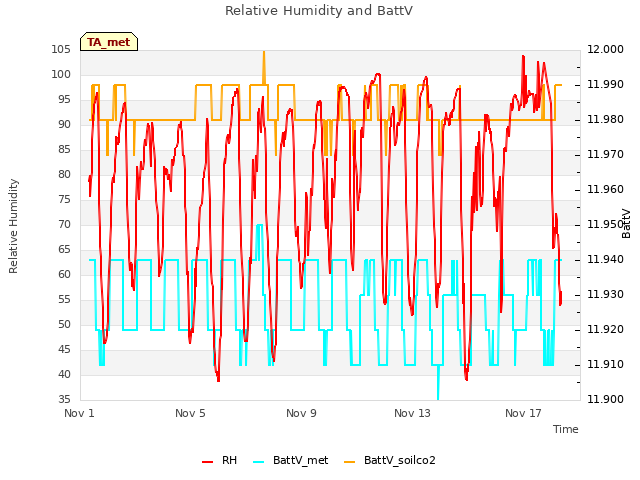 Explore the graph:Relative Humidity and BattV in a new window