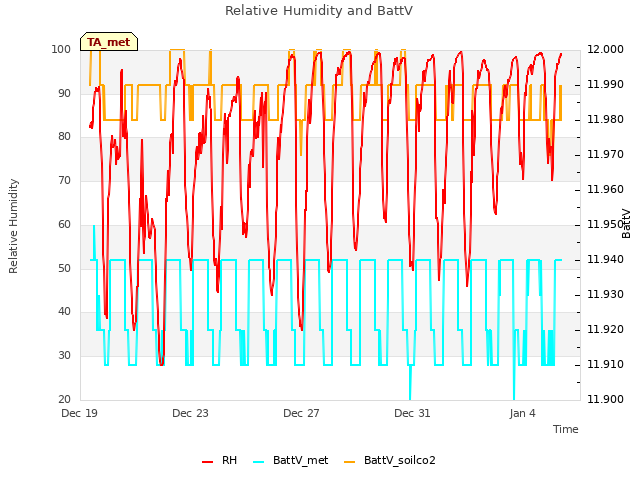 Explore the graph:Relative Humidity and BattV in a new window