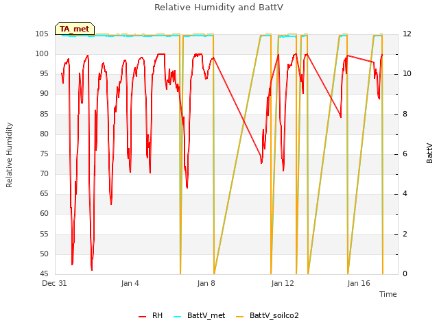 Explore the graph:Relative Humidity and BattV in a new window