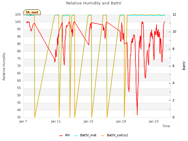 Explore the graph:Relative Humidity and BattV in a new window