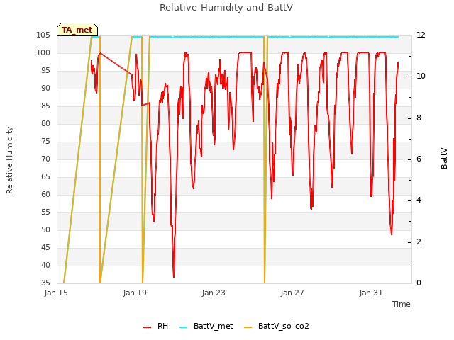 Explore the graph:Relative Humidity and BattV in a new window