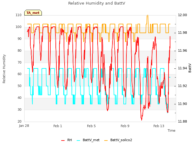 Explore the graph:Relative Humidity and BattV in a new window