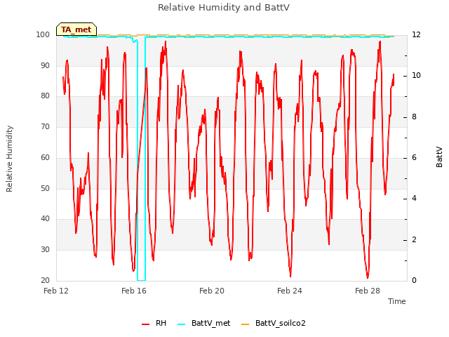 Explore the graph:Relative Humidity and BattV in a new window