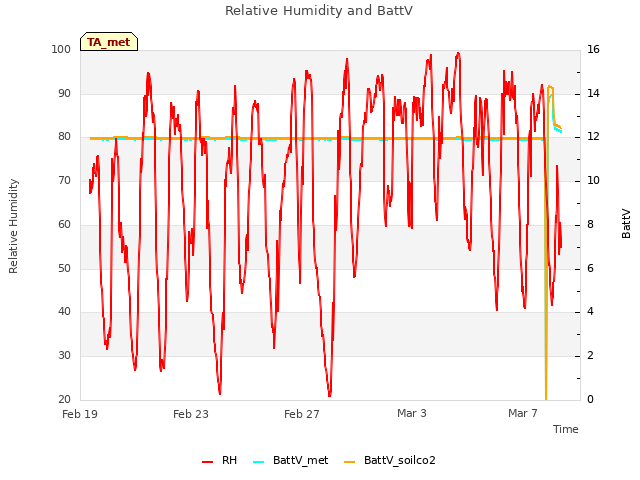 Explore the graph:Relative Humidity and BattV in a new window