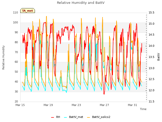 Explore the graph:Relative Humidity and BattV in a new window