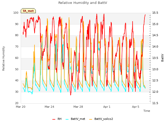 Explore the graph:Relative Humidity and BattV in a new window