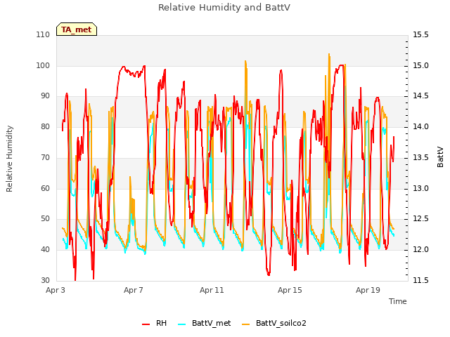 Explore the graph:Relative Humidity and BattV in a new window