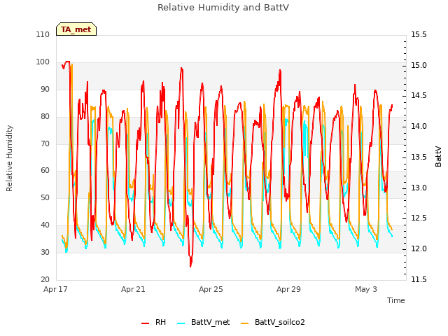 Explore the graph:Relative Humidity and BattV in a new window