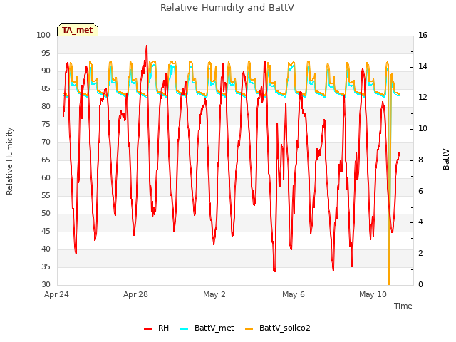 Explore the graph:Relative Humidity and BattV in a new window