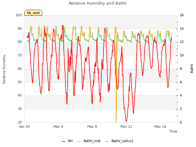 Explore the graph:Relative Humidity and BattV in a new window