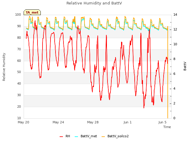 Explore the graph:Relative Humidity and BattV in a new window