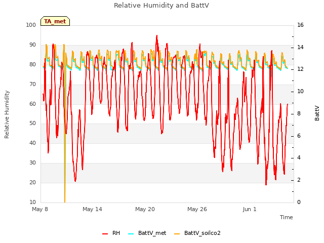 Graph showing Relative Humidity and BattV