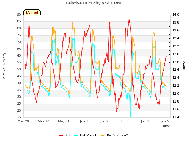 Graph showing Relative Humidity and BattV