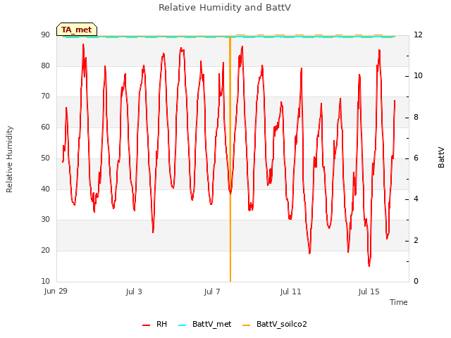 Relative Humidity and BattV