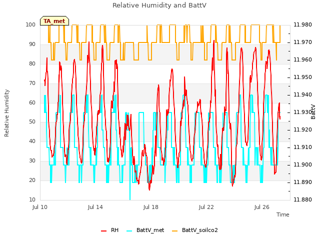 Relative Humidity and BattV