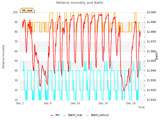 Explore the graph:Relative Humidity and BattV in a new window