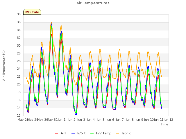 Graph showing Air Temperatures