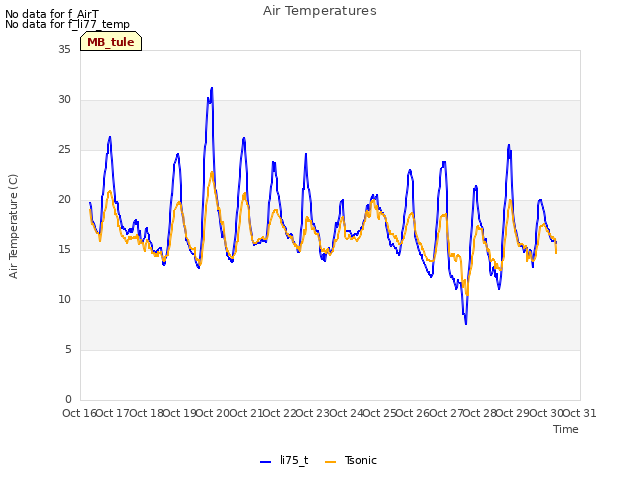 plot of Air Temperatures