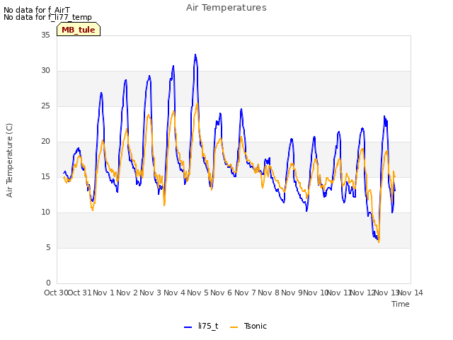 plot of Air Temperatures