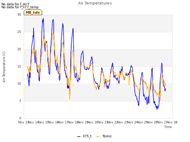 plot of Air Temperatures