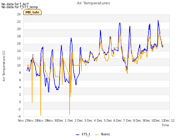 plot of Air Temperatures