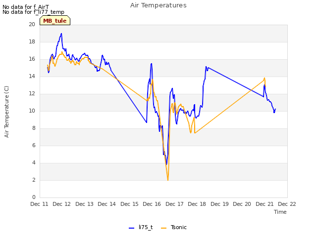 plot of Air Temperatures