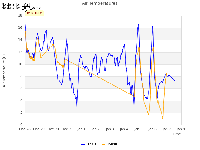 plot of Air Temperatures