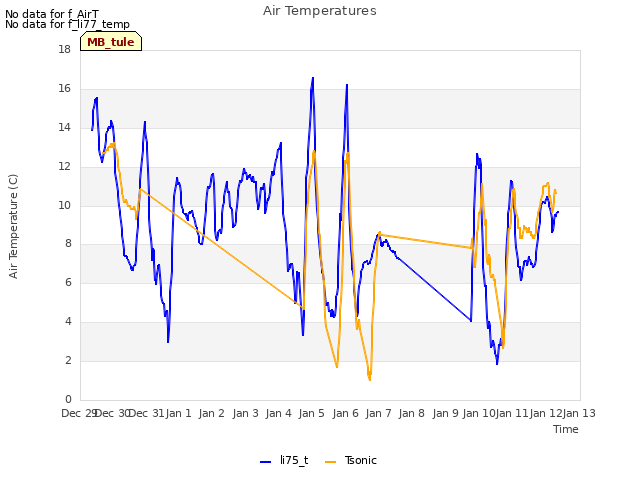 plot of Air Temperatures