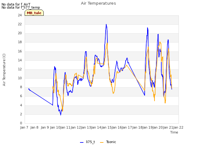 plot of Air Temperatures