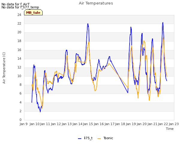 plot of Air Temperatures