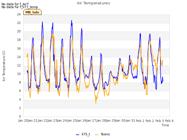 plot of Air Temperatures