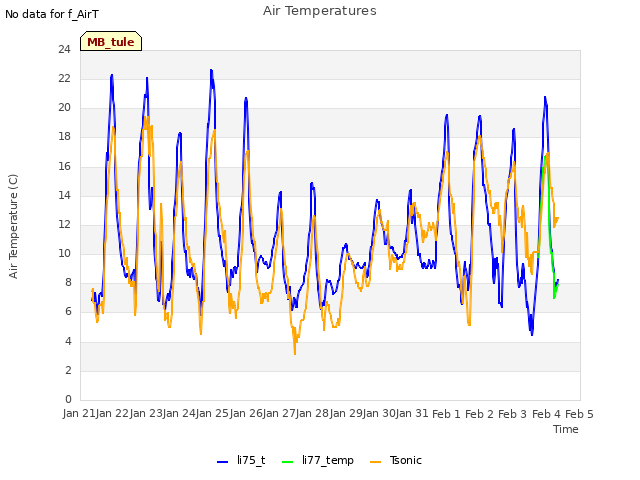 plot of Air Temperatures