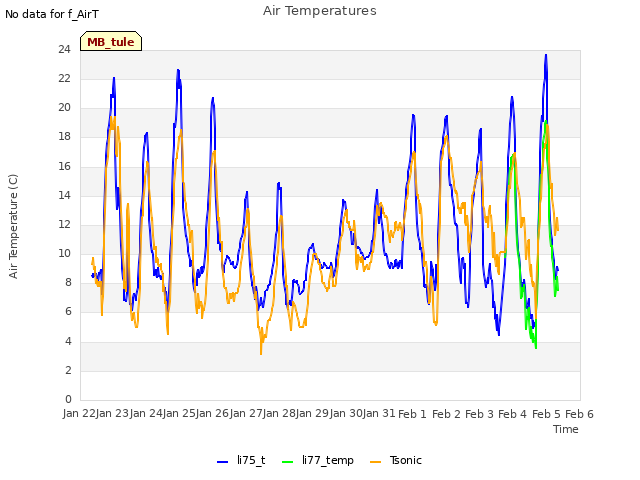 plot of Air Temperatures