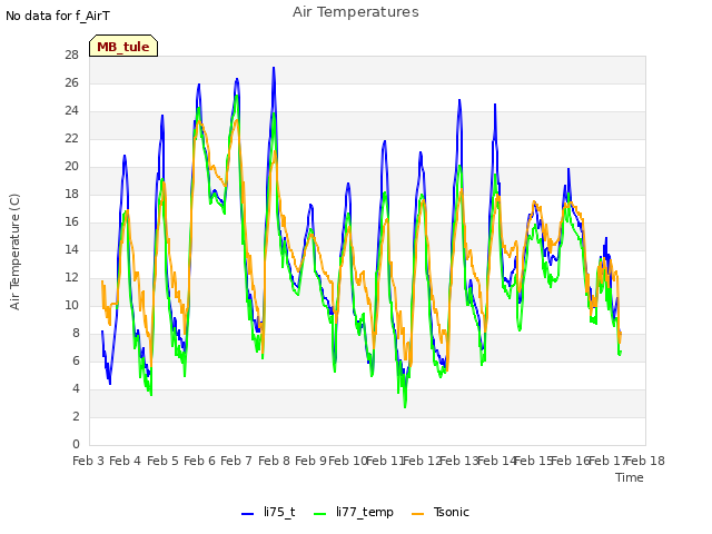 plot of Air Temperatures