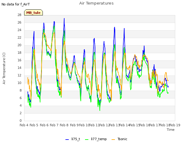 plot of Air Temperatures