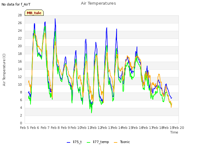 plot of Air Temperatures