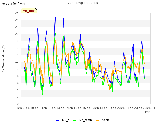 plot of Air Temperatures