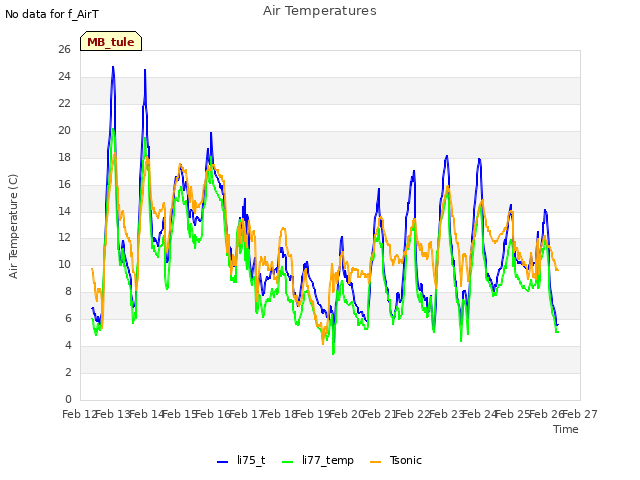 plot of Air Temperatures