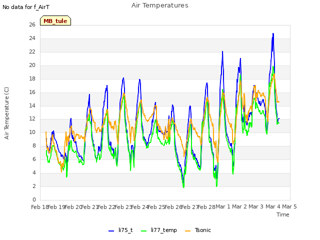 plot of Air Temperatures