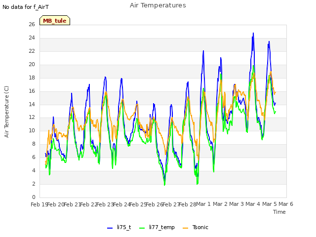 plot of Air Temperatures