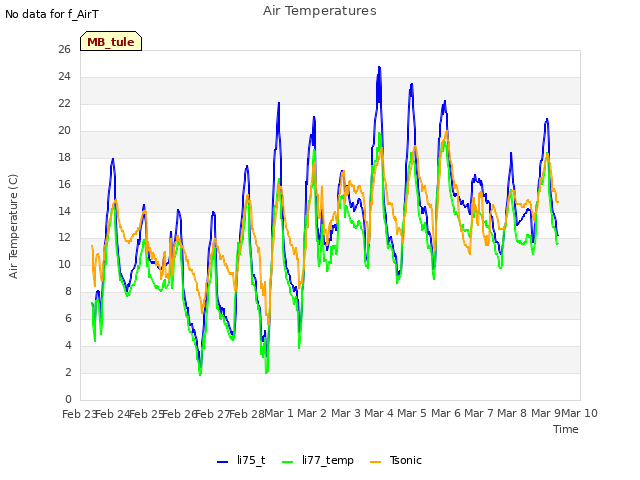 plot of Air Temperatures