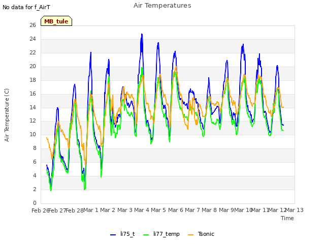 plot of Air Temperatures