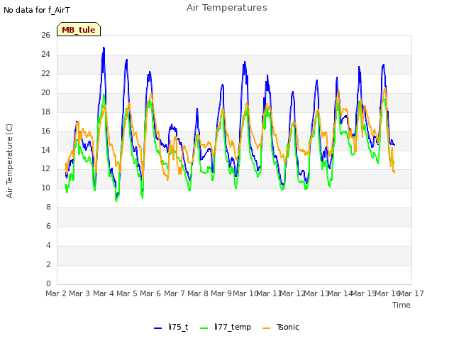 plot of Air Temperatures