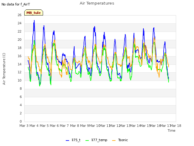 plot of Air Temperatures