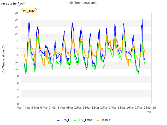 plot of Air Temperatures