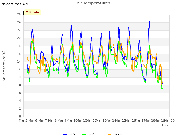 plot of Air Temperatures