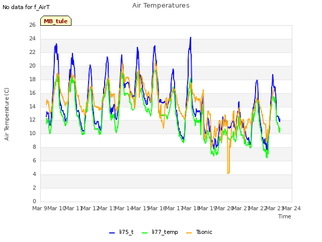 plot of Air Temperatures