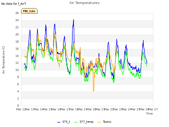 plot of Air Temperatures