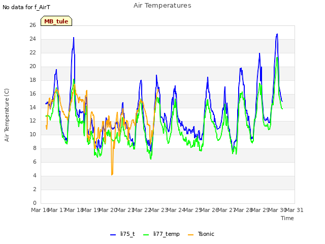 plot of Air Temperatures