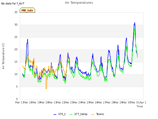 plot of Air Temperatures